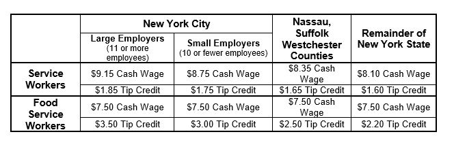 new york minimum wage chart