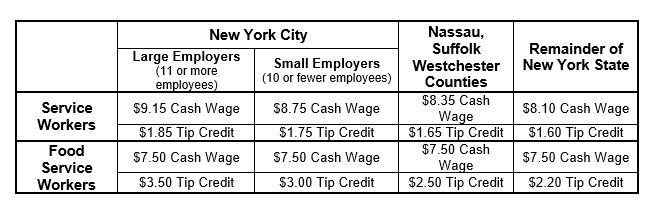 Nys Minimum Wage Chart